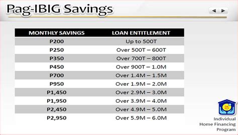 pag ibig housing loan calculator|pag ibig monthly amortization calculator.